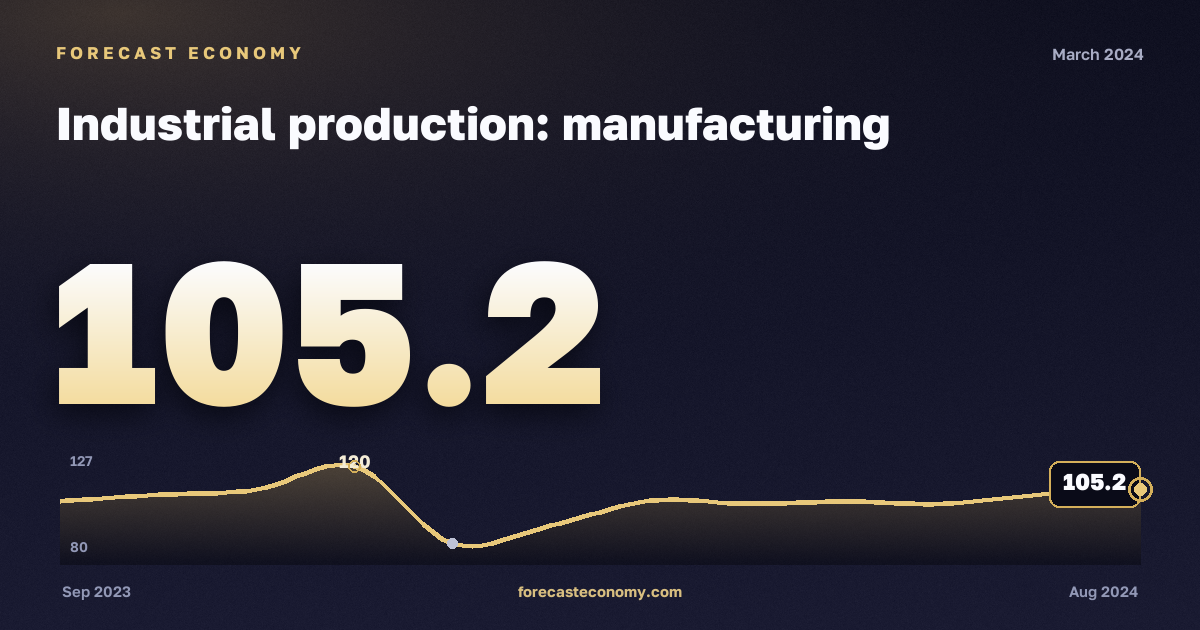 Industrial production: manufacturing in March 2024 — chart with the monthly value, source Rosstat