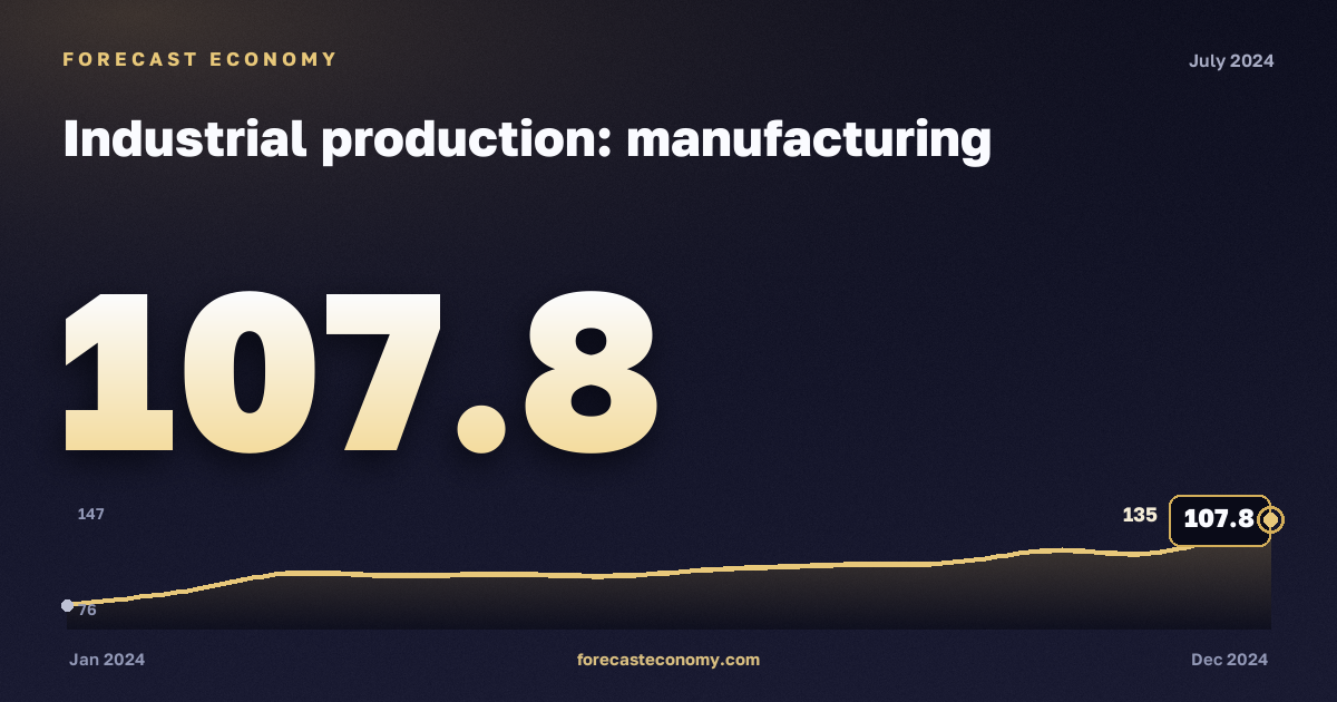 Industrial production: manufacturing in July 2024 — chart with the monthly value, source Rosstat