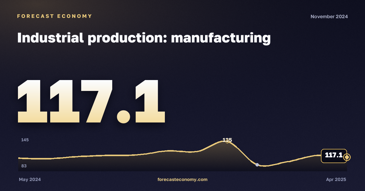 Industrial production: manufacturing in November 2024 — chart with the monthly value, source Rosstat