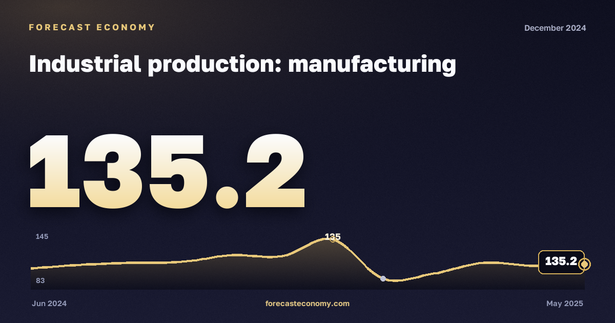 Industrial production: manufacturing in December 2024 — chart with the monthly value, source Rosstat