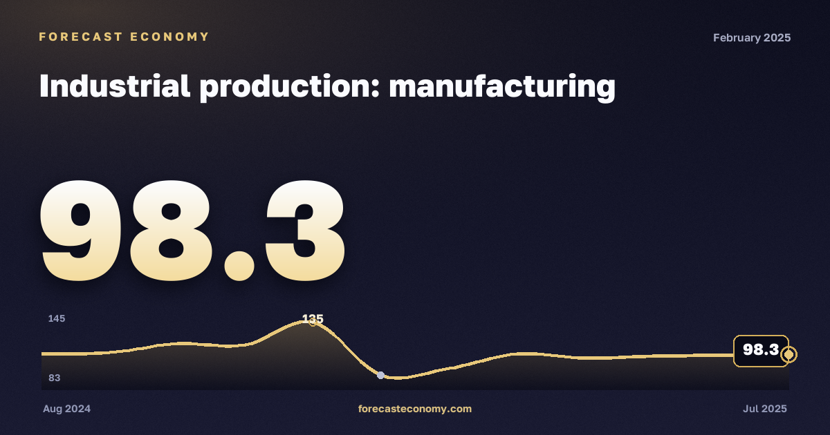 Industrial production: manufacturing in February 2025 — chart with the monthly value, source Rosstat
