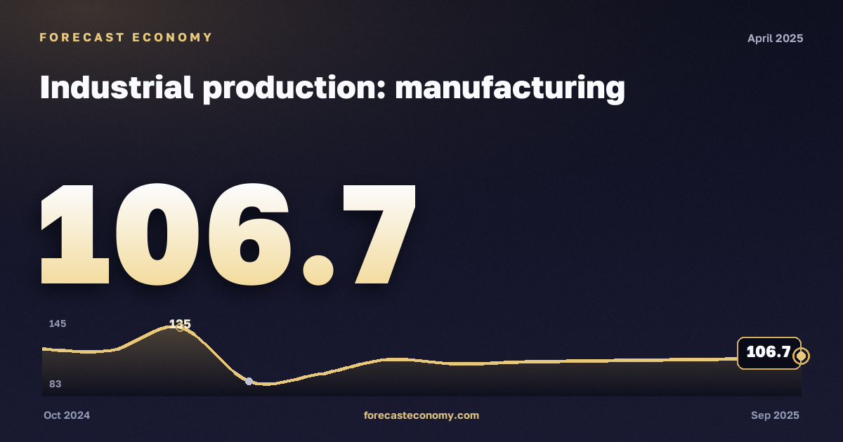 Industrial production: manufacturing in April 2025 — chart with the monthly value, source Rosstat