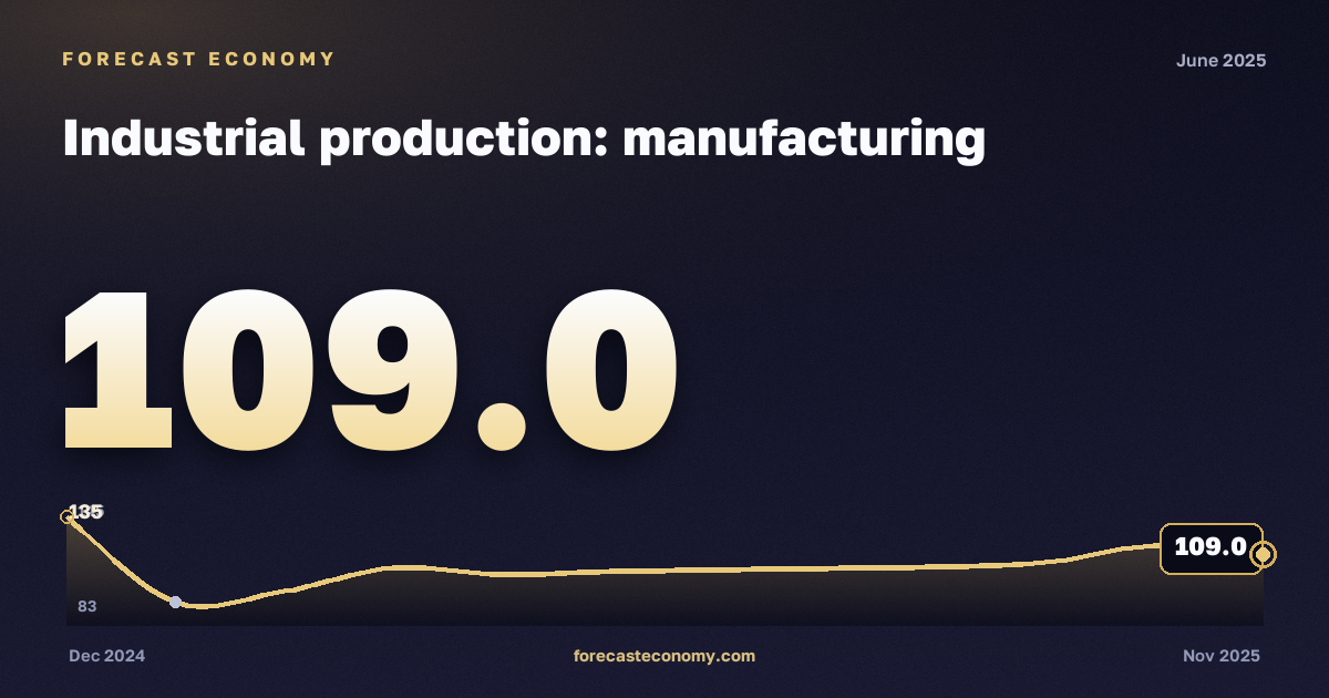Индекс производства: обрабатывающие производства за июнь 2025 года — график со значением за месяц, источник Росстат