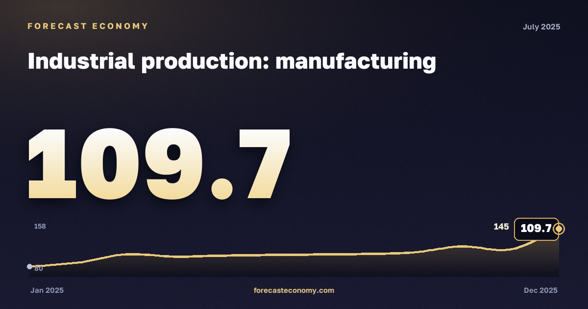 Industrial production: manufacturing in July 2025 — chart with the monthly value, source Rosstat