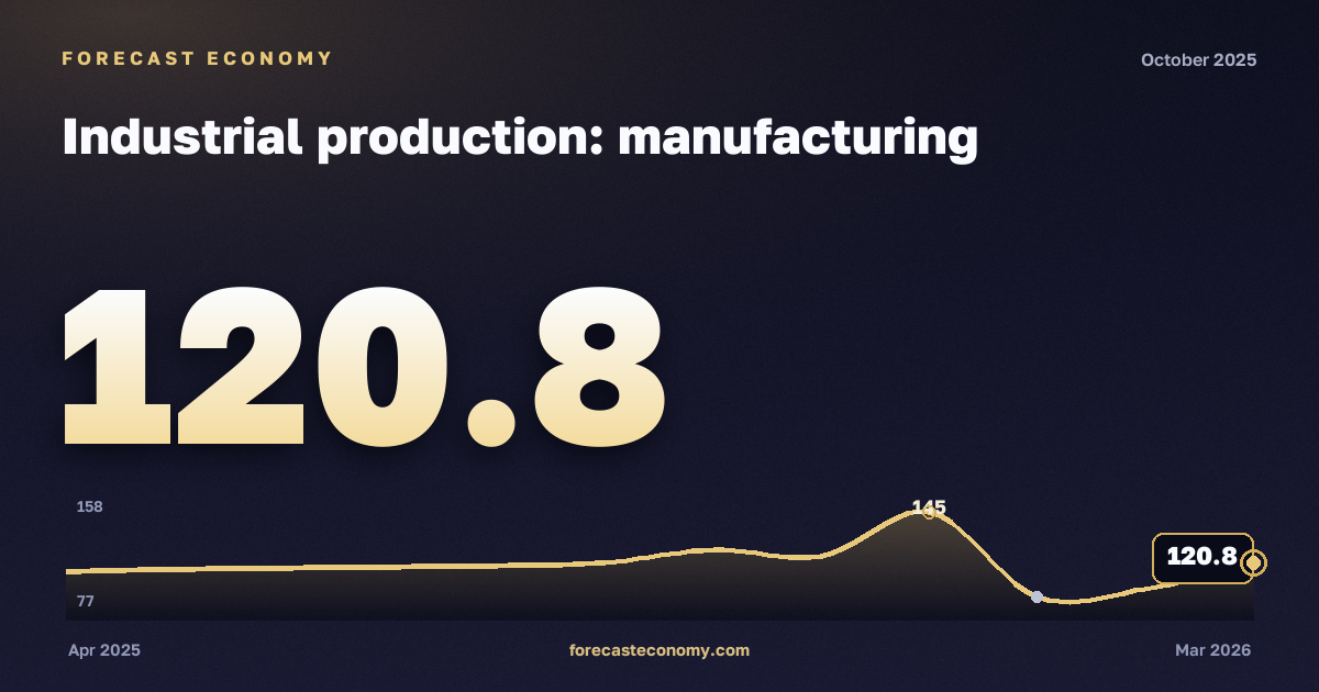 Индекс производства: обрабатывающие производства за октябрь 2025 года — график со значением за месяц, источник Росстат