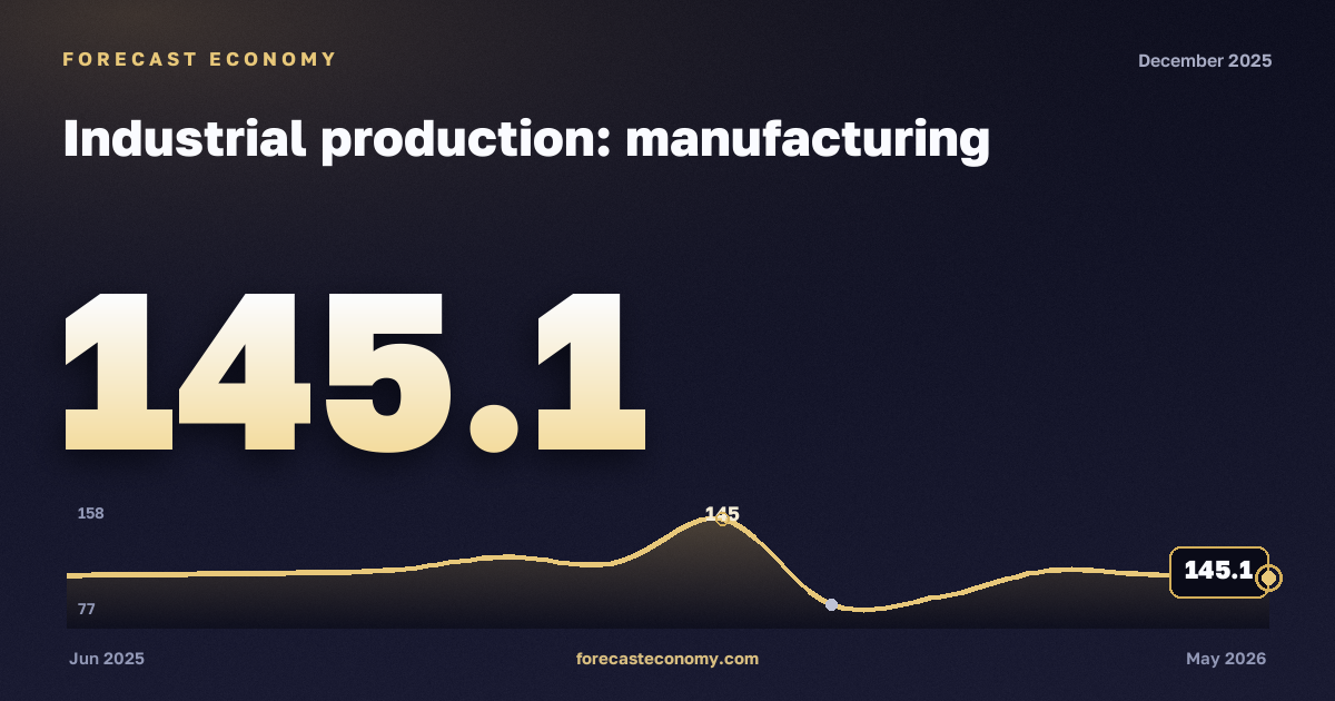 Industrial production: manufacturing in December 2025 — chart with the monthly value, source Rosstat
