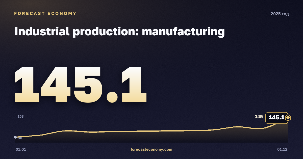 Industrial production: manufacturing in 2025 — chart, Year-end value 145.1 index, source Rosstat