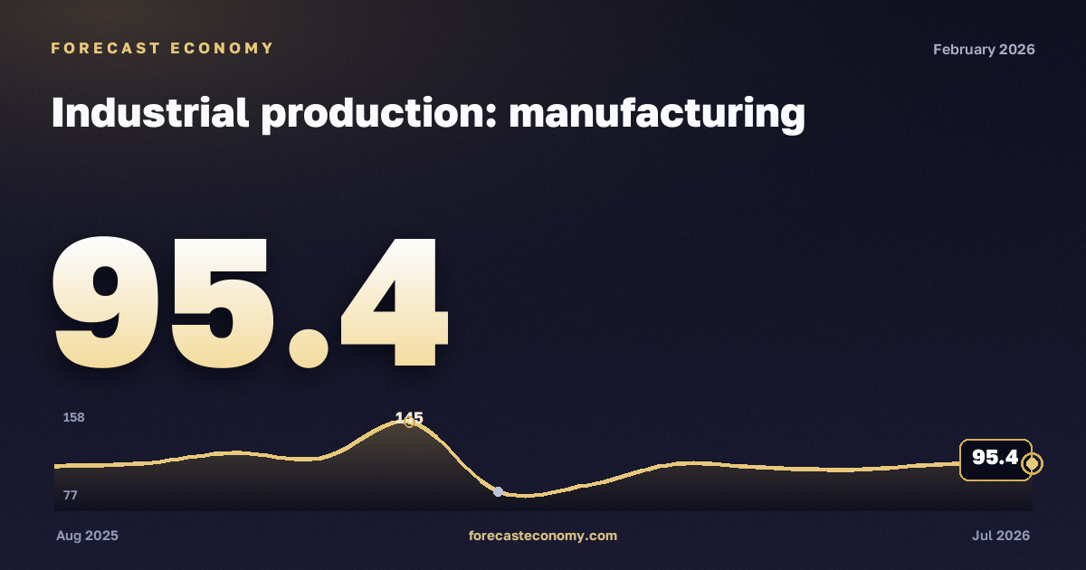 Industrial production: manufacturing in February 2026 — chart with the monthly value, source Rosstat