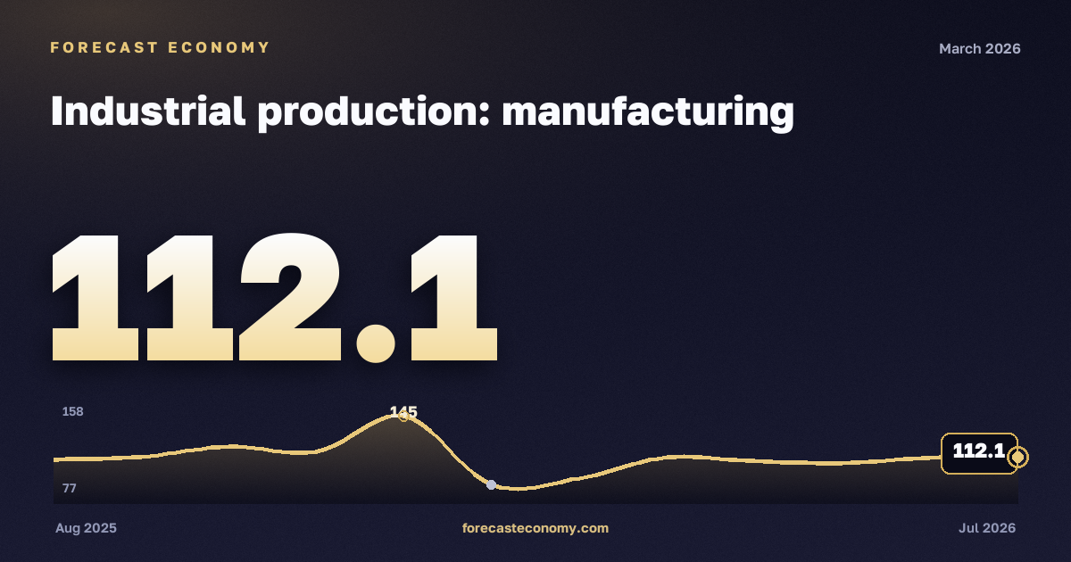 Industrial production: manufacturing in March 2026 — chart with the monthly value, source Rosstat