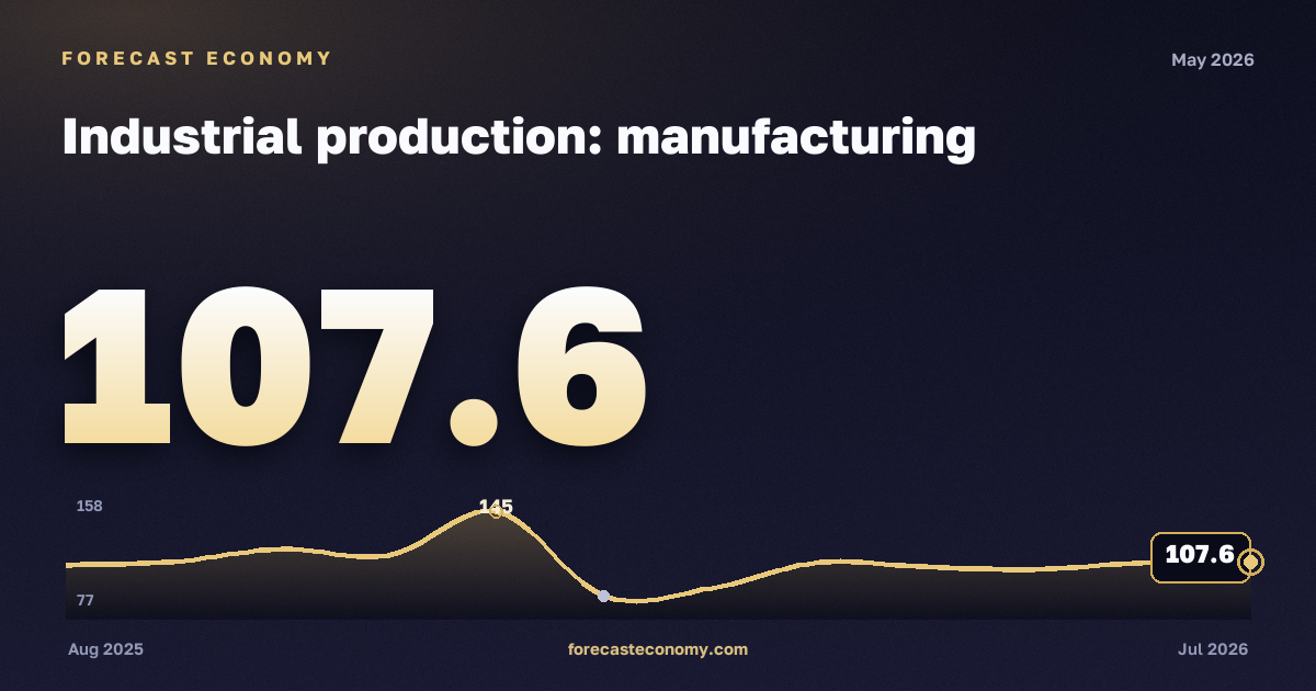 Industrial production: manufacturing in May 2026 — chart with the monthly value, source Rosstat