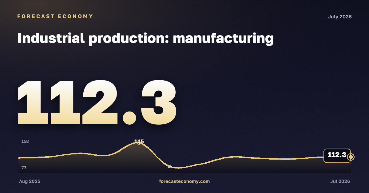 Industrial production: manufacturing in July 2026 — chart with the monthly value, source Rosstat