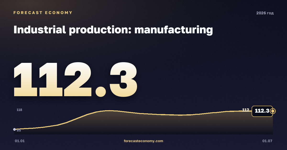 Industrial production: manufacturing in 2026 — chart, Year-end value (as of 1 July 2026) 112.3 index, source Rosstat