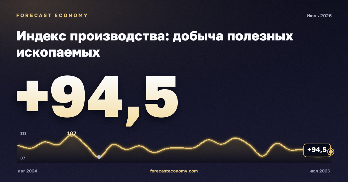 Индекс производства: добыча полезных ископаемых — график динамики, последнее значение 94,5 индекс, источник Росстат