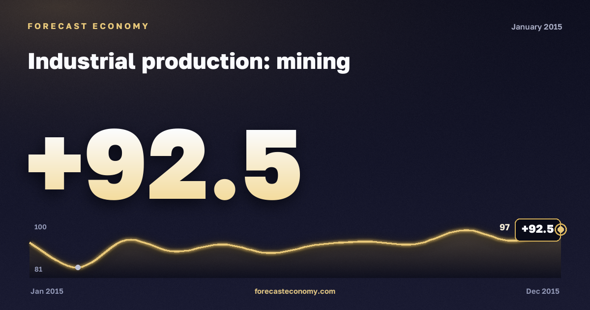 Industrial production: mining in January 2015 — chart with the monthly value, source Rosstat