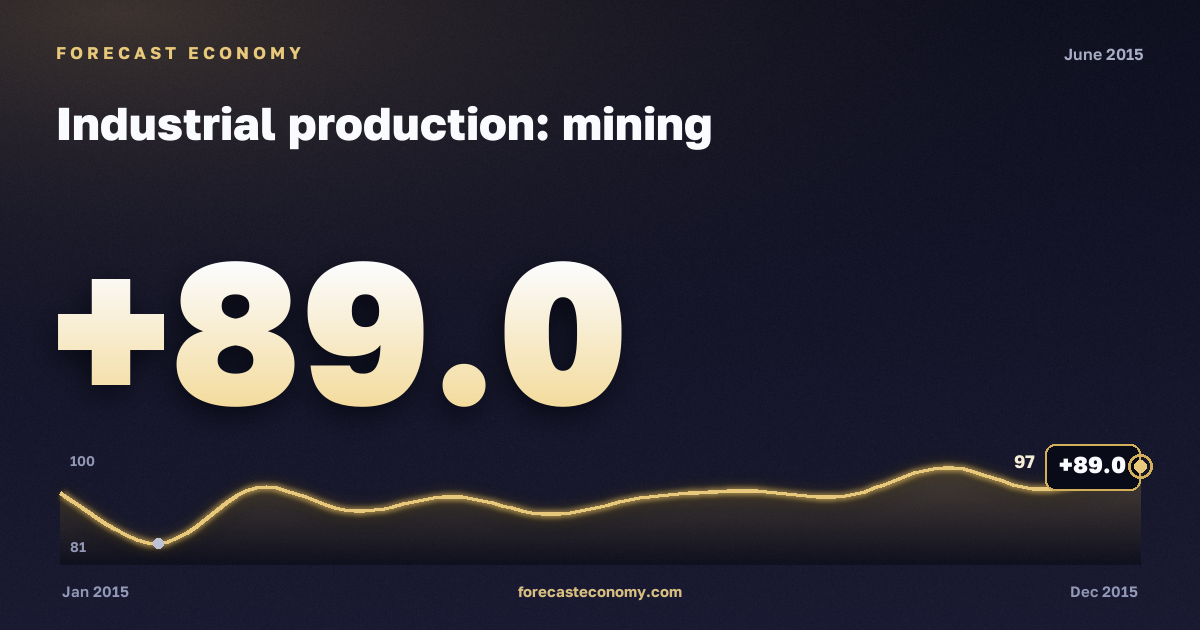 Industrial production: mining in June 2015 — chart with the monthly value, source Rosstat