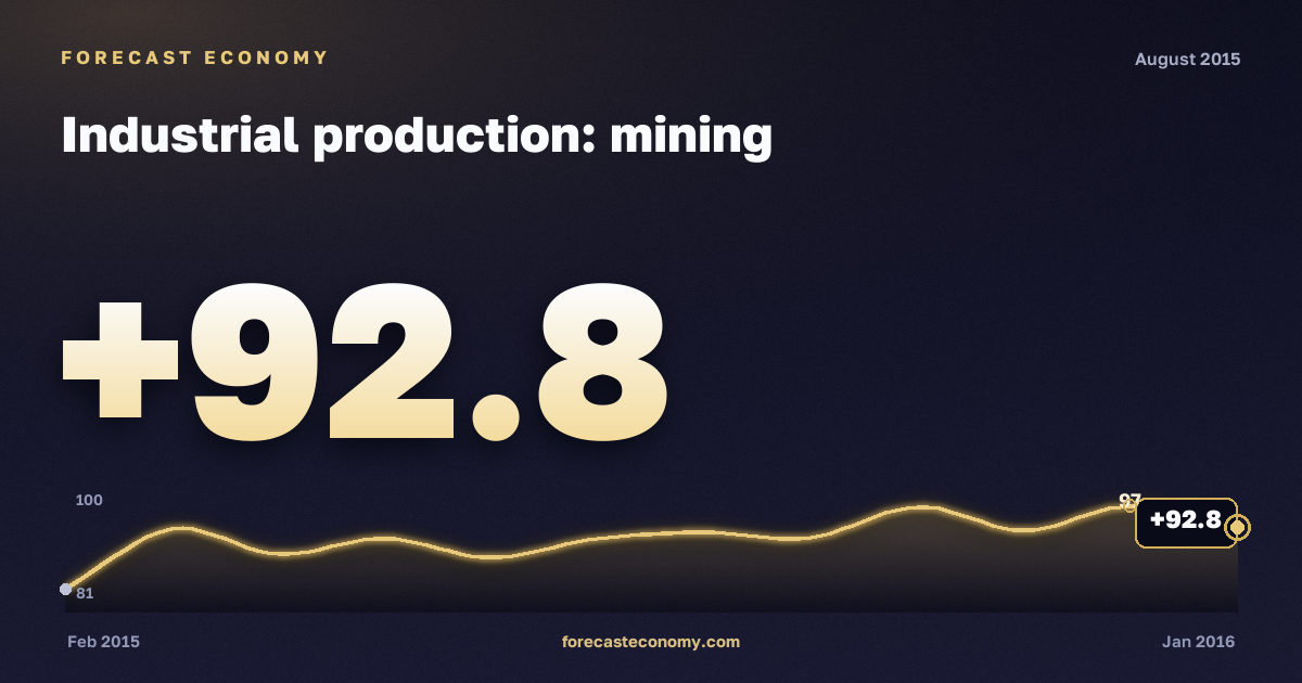 Industrial production: mining in August 2015 — chart with the monthly value, source Rosstat