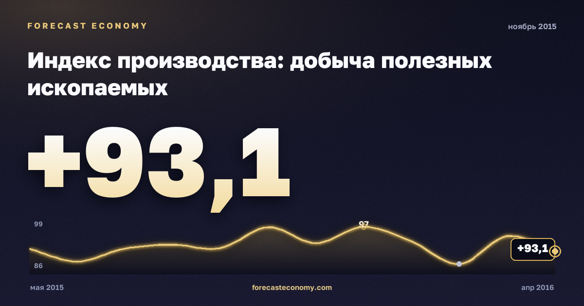 Индекс производства: добыча полезных ископаемых за ноябрь 2015 года — график со значением за месяц, источник Росстат
