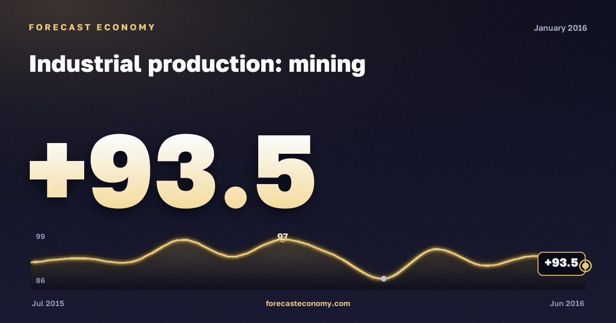 Industrial production: mining in January 2016 — chart with the monthly value, source Rosstat