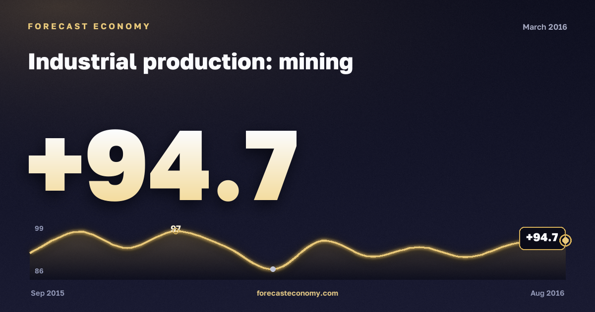 Industrial production: mining in March 2016 — chart with the monthly value, source Rosstat
