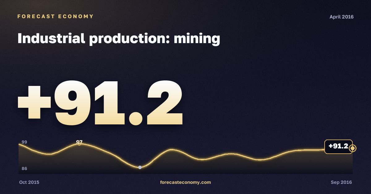Industrial production: mining in April 2016 — chart with the monthly value, source Rosstat