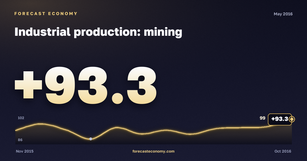Industrial production: mining in May 2016 — chart with the monthly value, source Rosstat