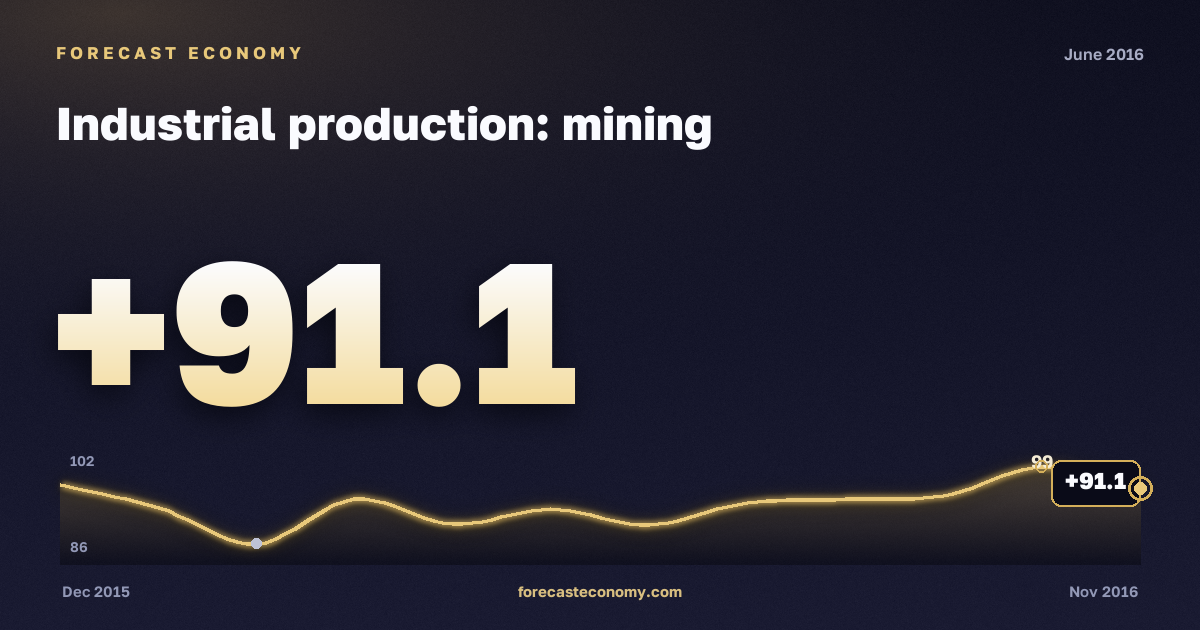 Industrial production: mining in June 2016 — chart with the monthly value, source Rosstat