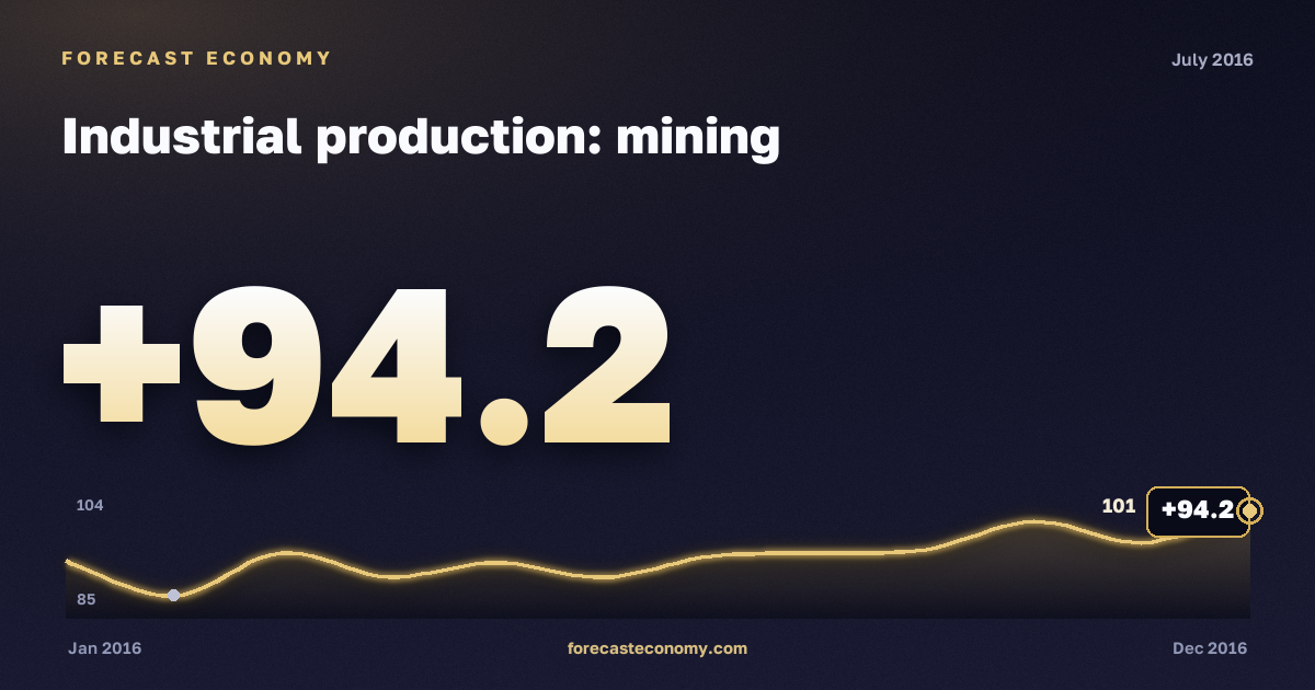 Industrial production: mining in July 2016 — chart with the monthly value, source Rosstat