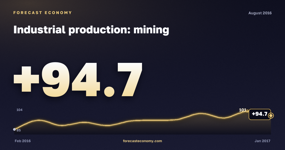 Industrial production: mining in August 2016 — chart with the monthly value, source Rosstat