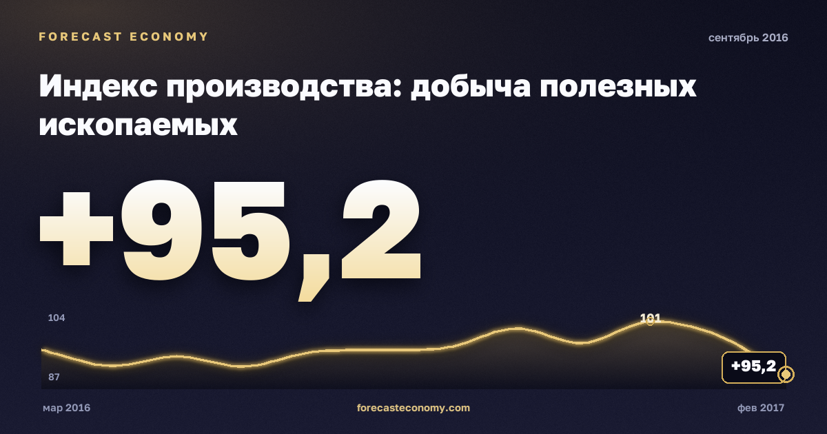Индекс производства: добыча полезных ископаемых за сентябрь 2016 года — график со значением за месяц, источник Росстат