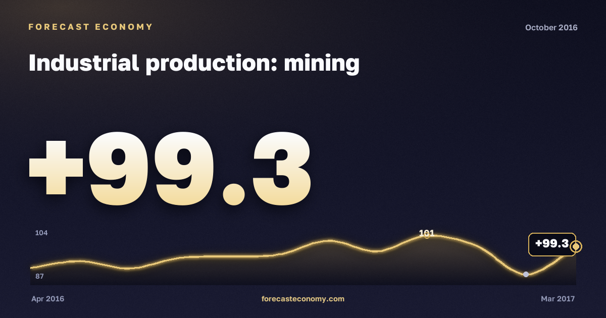 Industrial production: mining in October 2016 — chart with the monthly value, source Rosstat