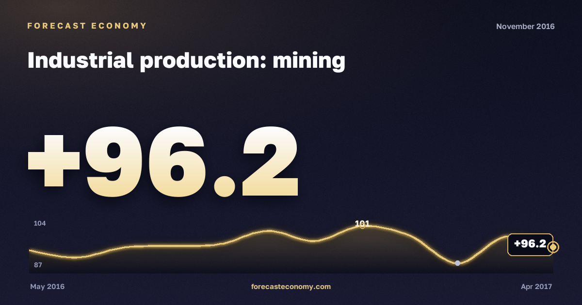 Industrial production: mining in November 2016 — chart with the monthly value, source Rosstat