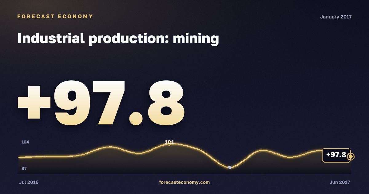 Industrial production: mining in January 2017 — chart with the monthly value, source Rosstat