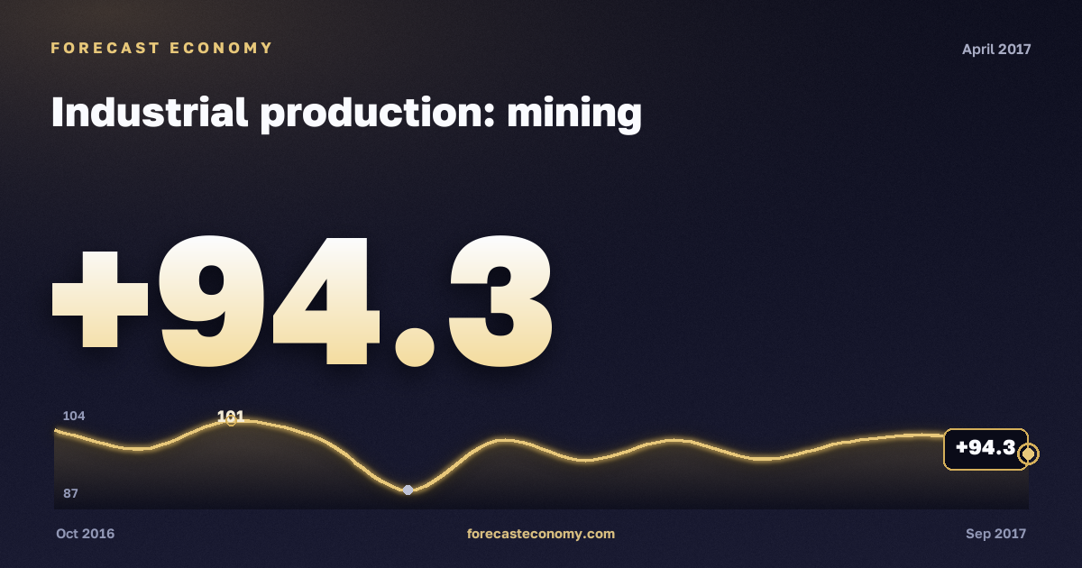 Industrial production: mining in April 2017 — chart with the monthly value, source Rosstat