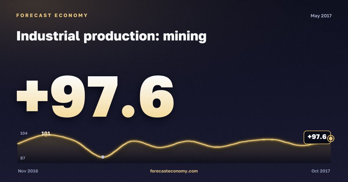 Industrial production: mining in May 2017 — chart with the monthly value, source Rosstat
