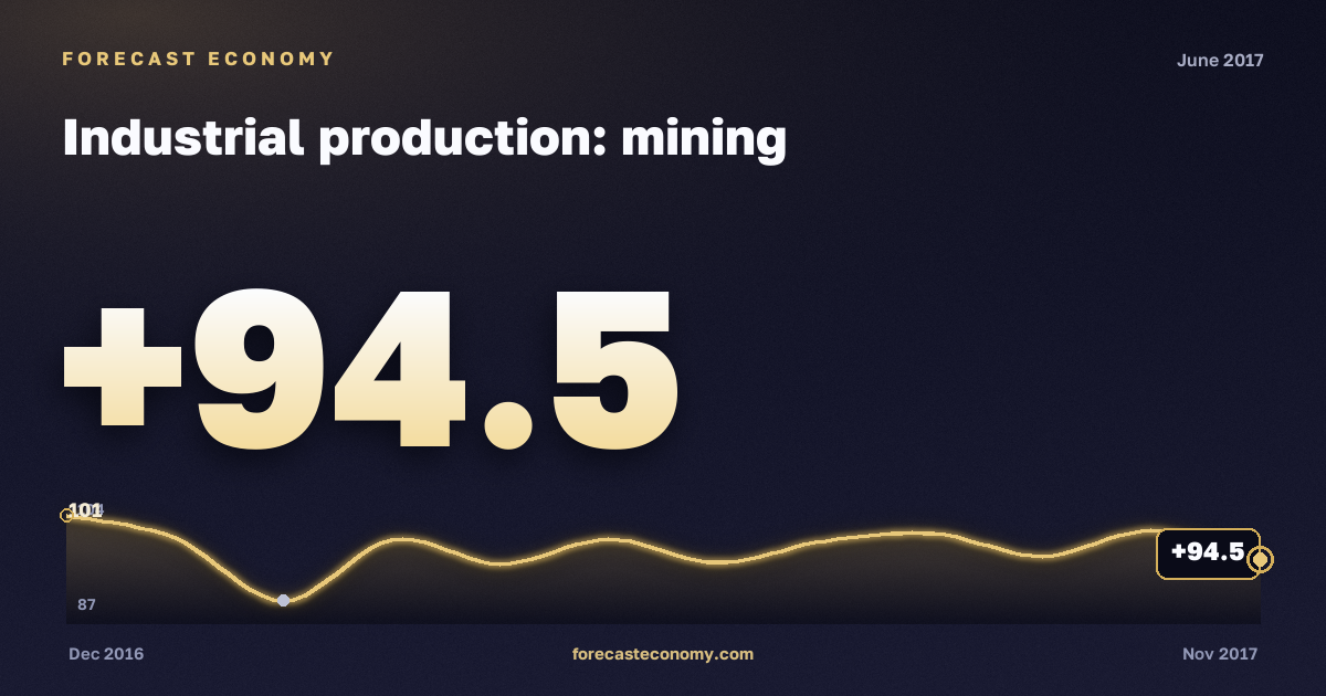 Industrial production: mining in June 2017 — chart with the monthly value, source Rosstat