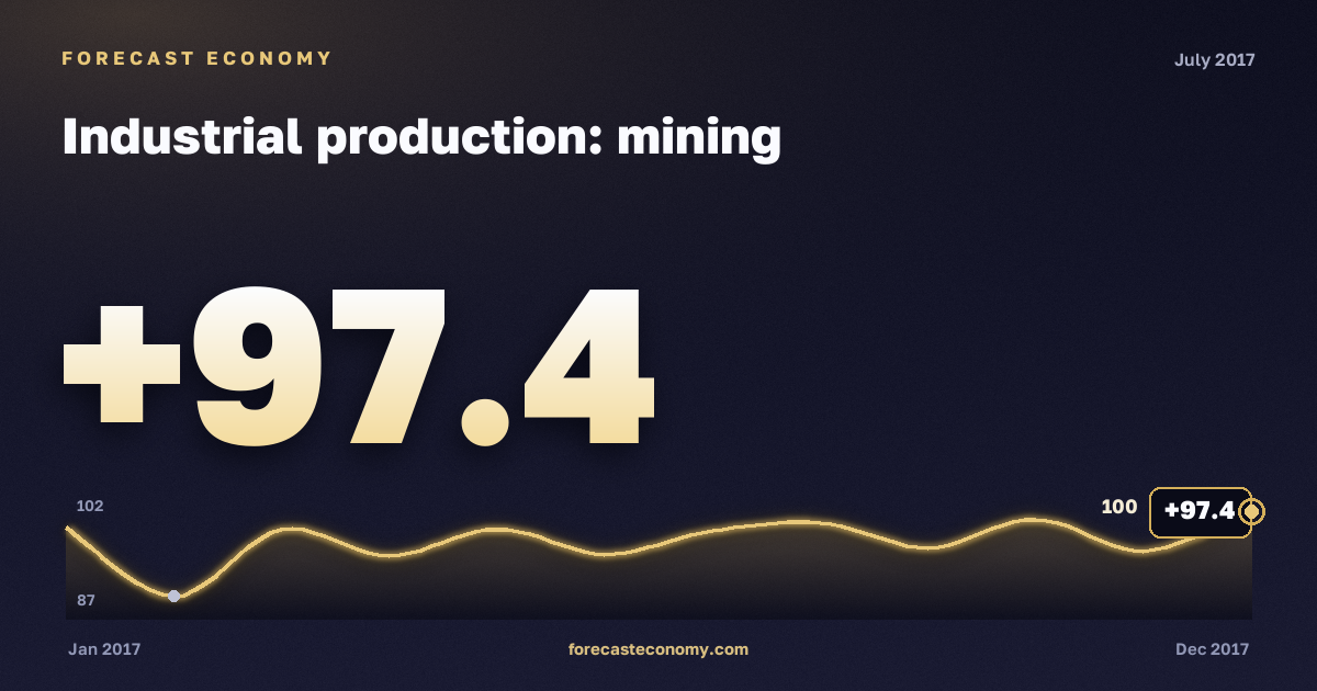 Industrial production: mining in July 2017 — chart with the monthly value, source Rosstat