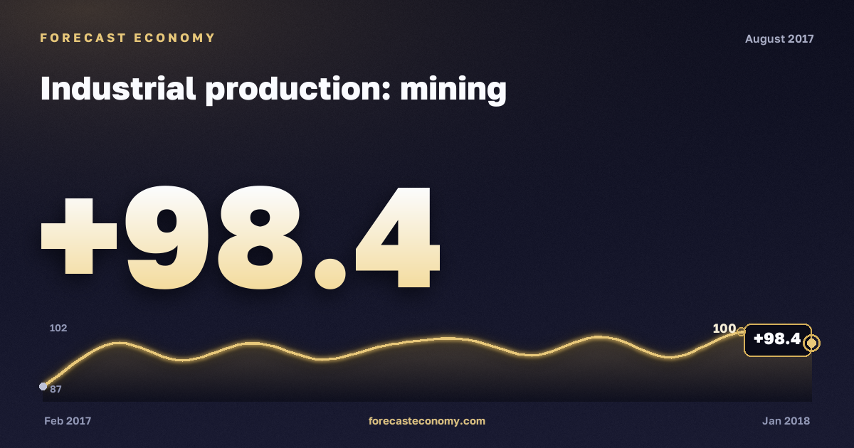 Industrial production: mining in August 2017 — chart with the monthly value, source Rosstat
