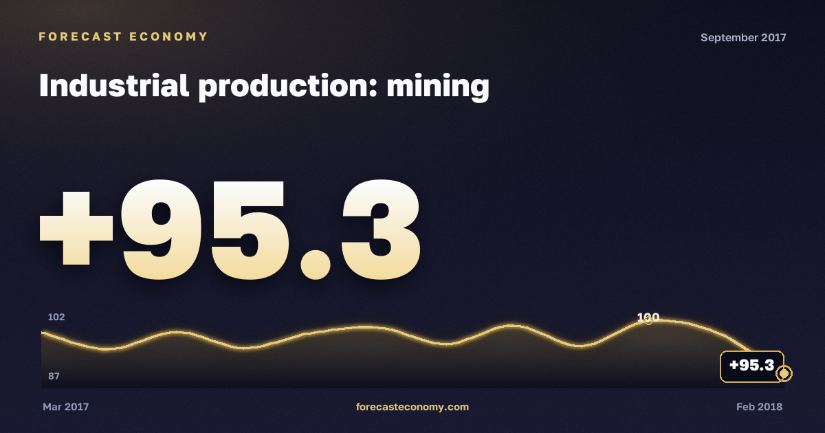 Industrial production: mining in September 2017 — chart with the monthly value, source Rosstat