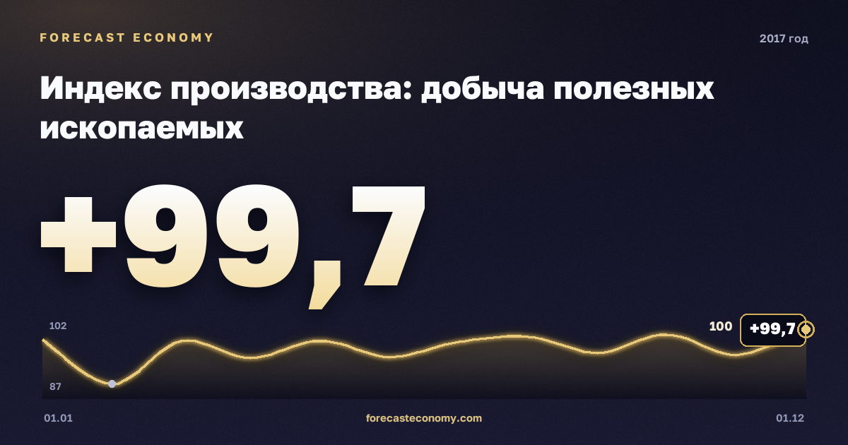 Индекс производства: добыча полезных ископаемых в 2017 году — график, значение на конец года 99,7 индекс, источник Росстат