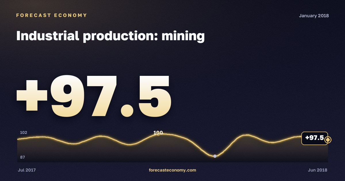 Industrial production: mining in January 2018 — chart with the monthly value, source Rosstat