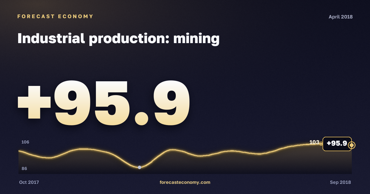 Industrial production: mining in April 2018 — chart with the monthly value, source Rosstat