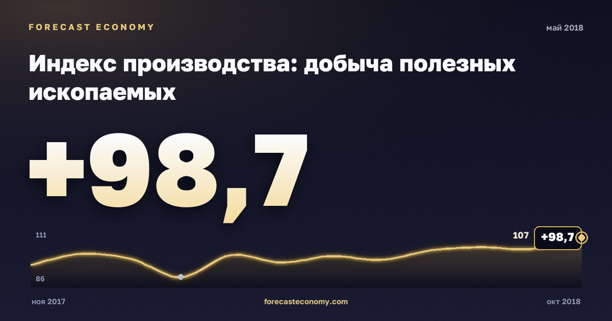 Industrial production: mining in May 2018 — chart with the monthly value, source Rosstat