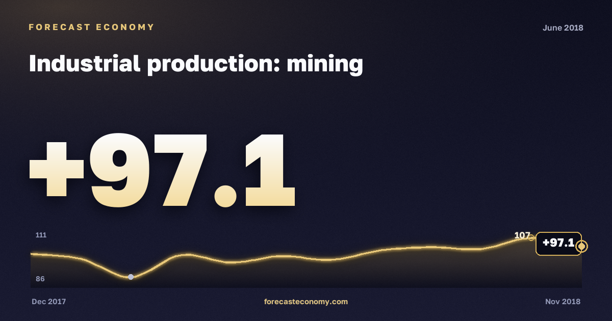 Industrial production: mining in June 2018 — chart with the monthly value, source Rosstat