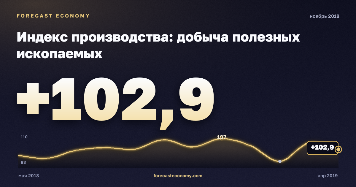 Индекс производства: добыча полезных ископаемых за ноябрь 2018 года — график со значением за месяц, источник Росстат