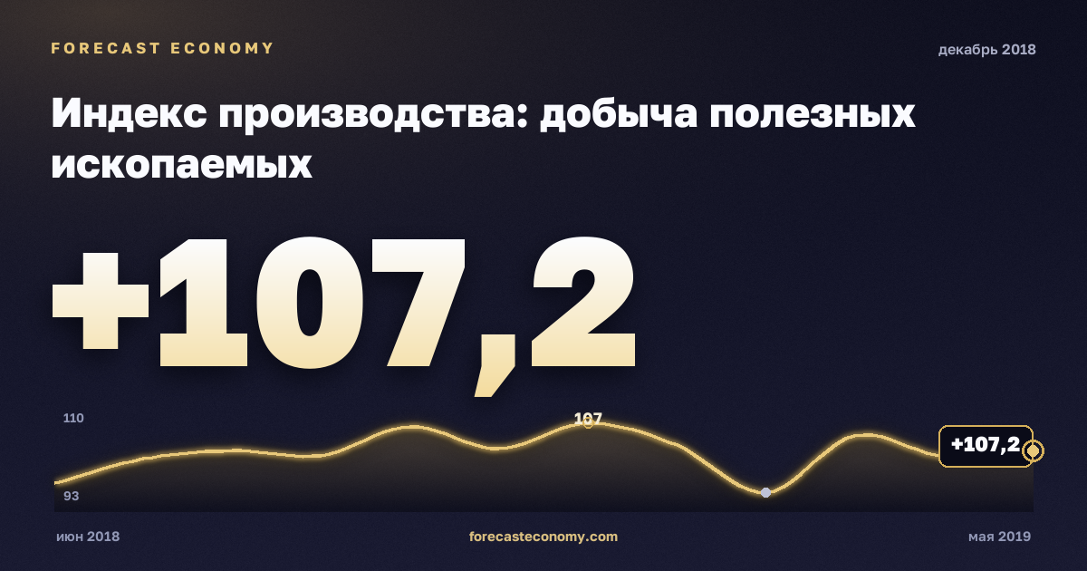Индекс производства: добыча полезных ископаемых за декабрь 2018 года — график со значением за месяц, источник Росстат