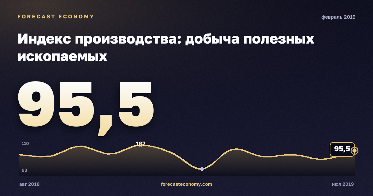 Industrial production: mining in February 2019 — chart with the monthly value, source Rosstat