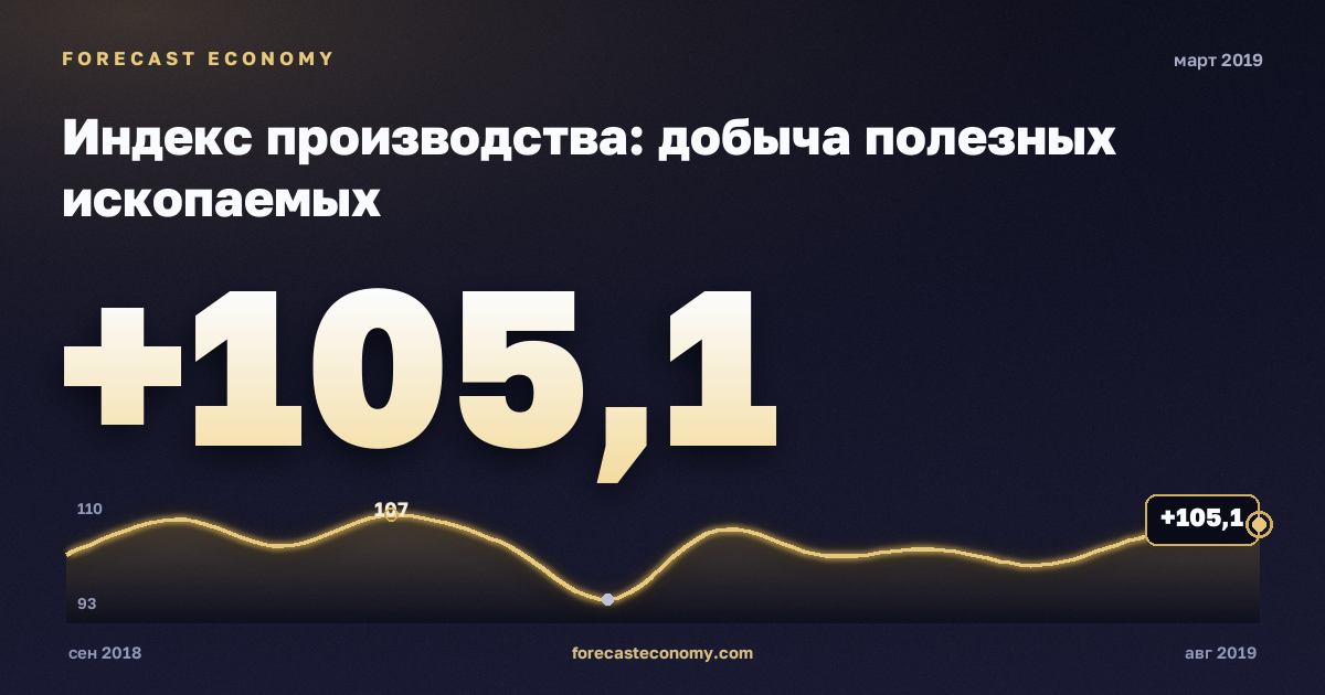 Industrial production: mining in March 2019 — chart with the monthly value, source Rosstat