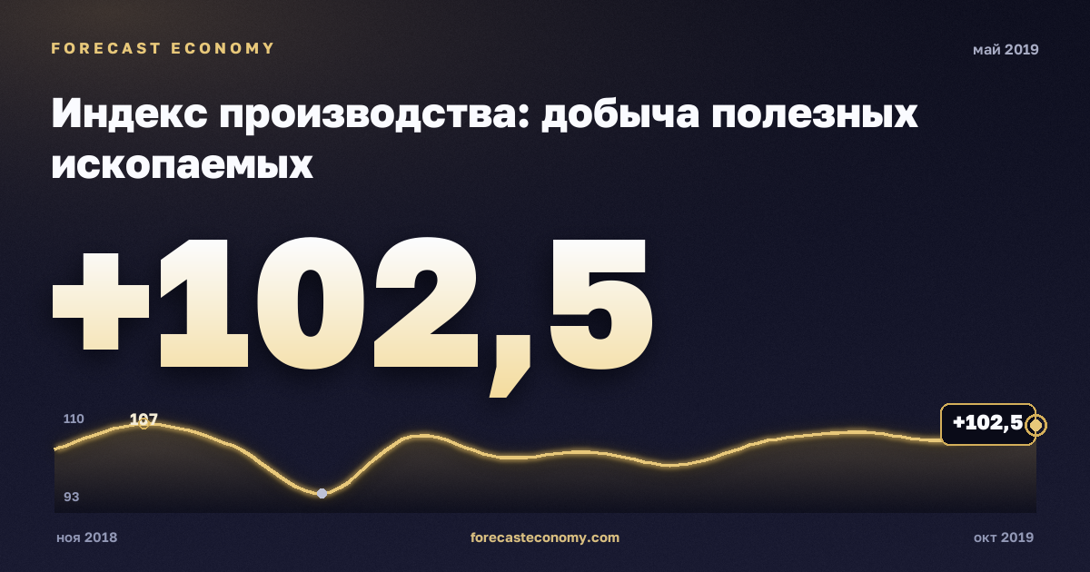 Индекс производства: добыча полезных ископаемых за май 2019 года — график со значением за месяц, источник Росстат