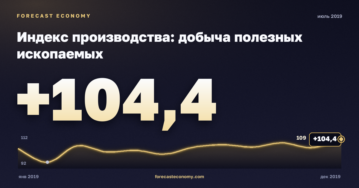 Индекс производства: добыча полезных ископаемых за июль 2019 года — график со значением за месяц, источник Росстат