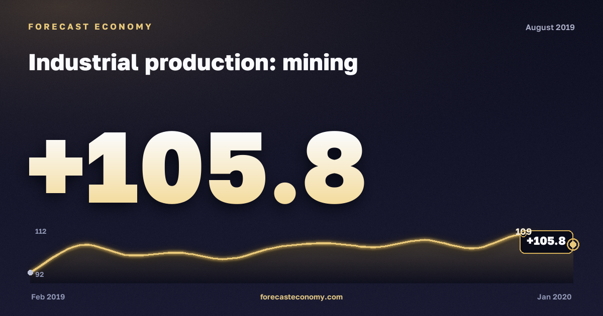 Industrial production: mining in August 2019 — chart with the monthly value, source Rosstat